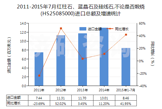 2011-2015年7月紅柱石、藍(lán)晶石及硅線石,不論是否煅燒(HS25085000)進(jìn)口總額及增速統(tǒng)計